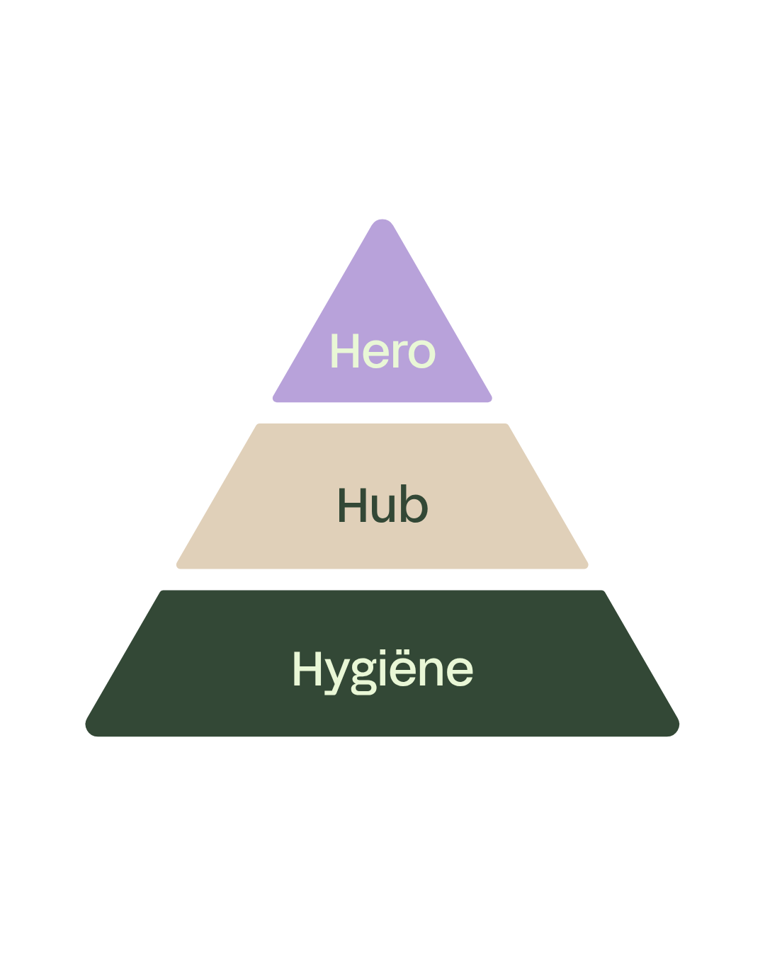 Hero-Hub-Hygiëne Model: bouwstenen voor een ijzersterke contentstrategie