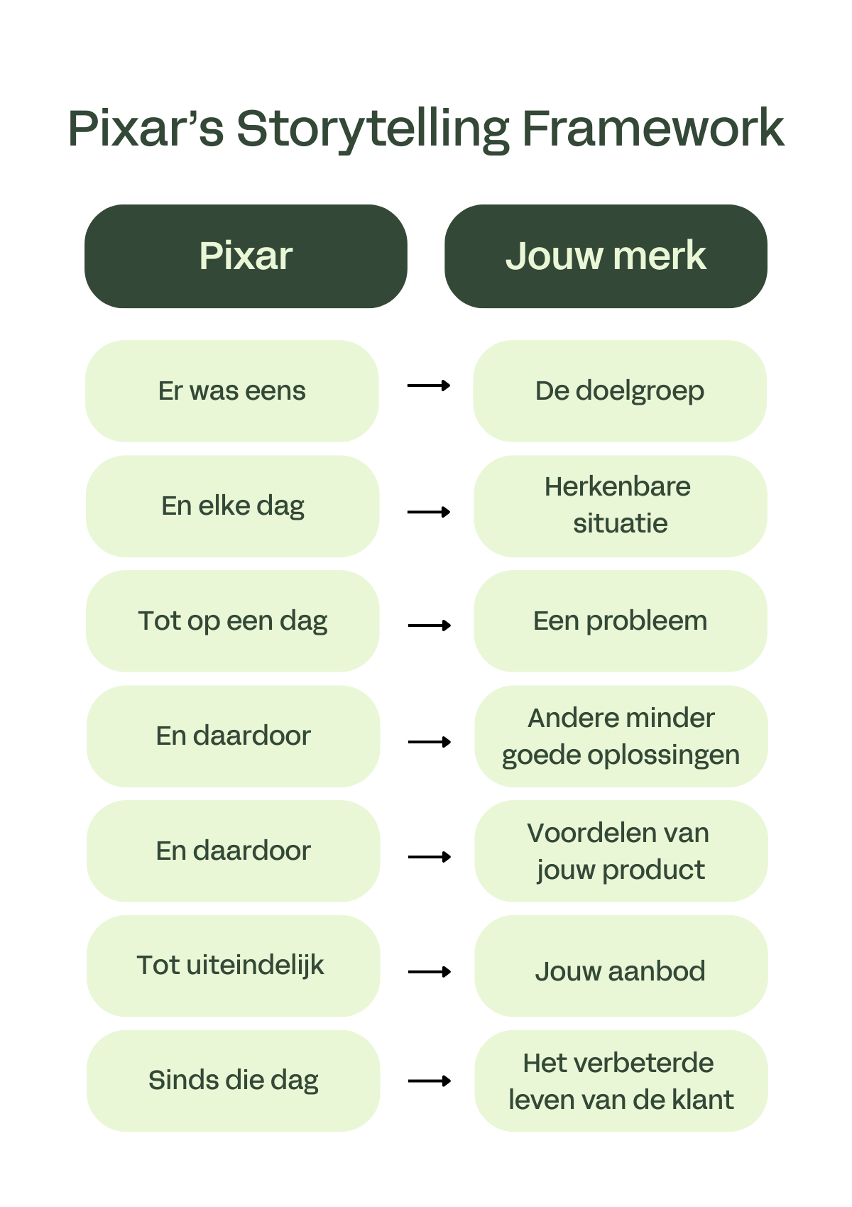 Hoe schrijf je een overtuigend merkverhaal?