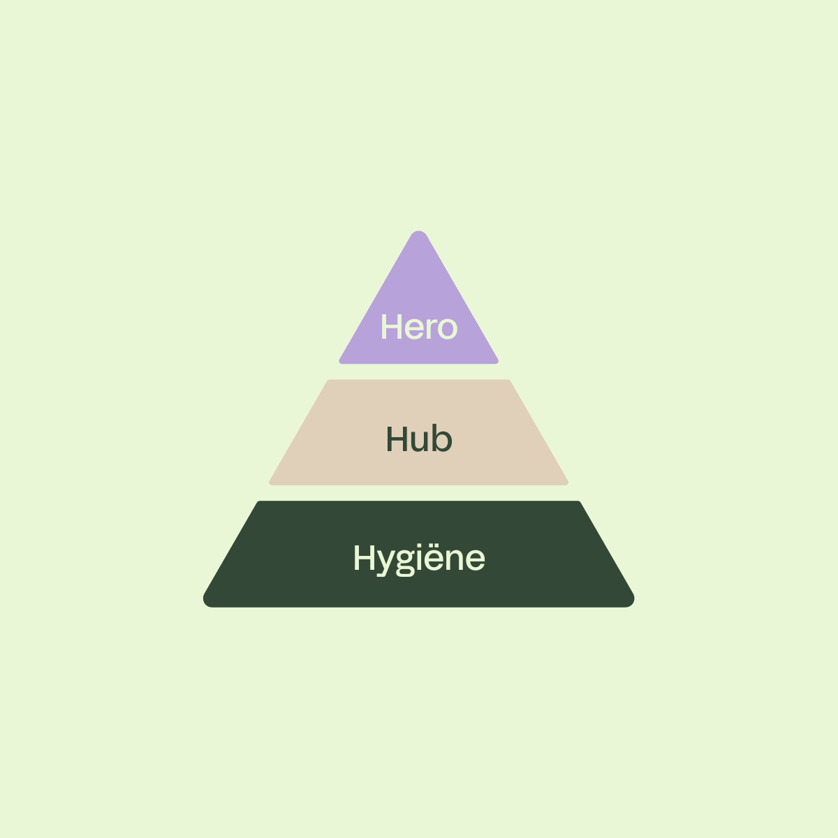 Hero-Hub-Hygiëne Model: bouwstenen voor een ijzersterke contentstrategie